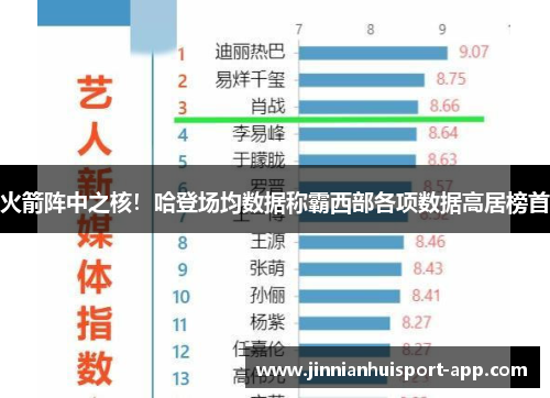 火箭阵中之核！哈登场均数据称霸西部各项数据高居榜首